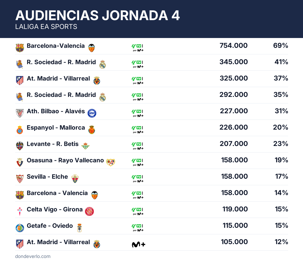Resumen de audiencias de la jornada 4