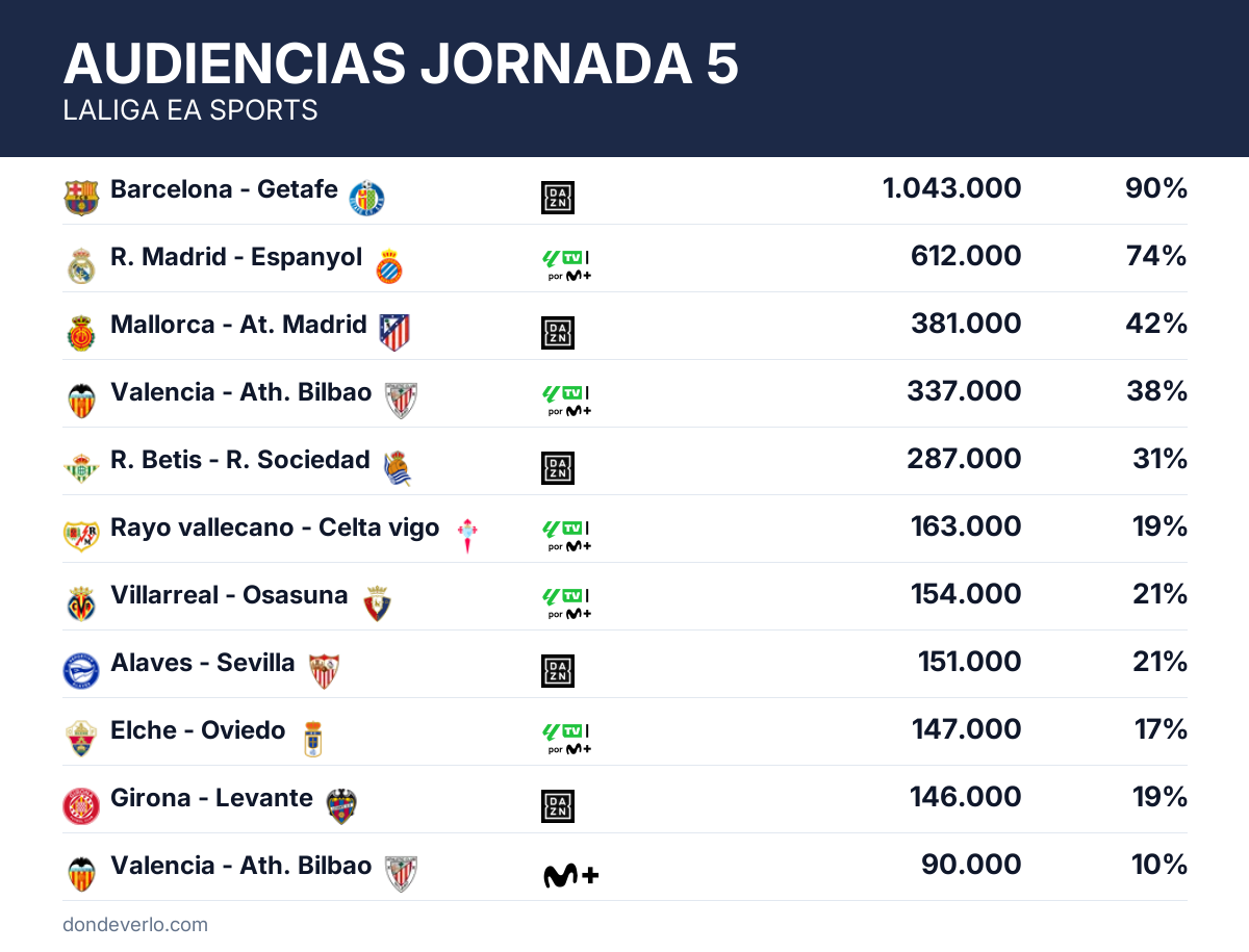 Resumen de audiencias de la jornada 5
