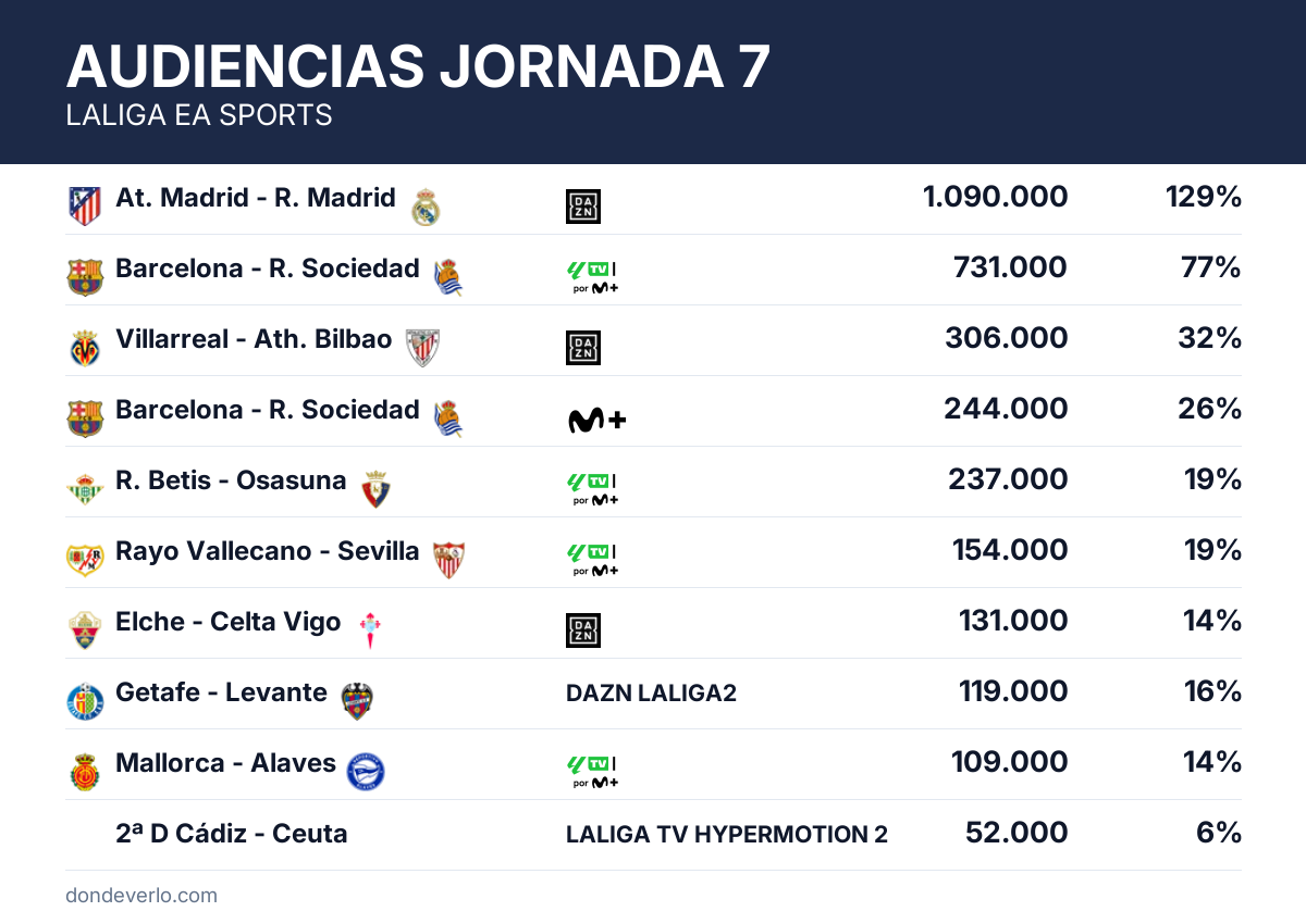Resumen de audiencias de la jornada 7