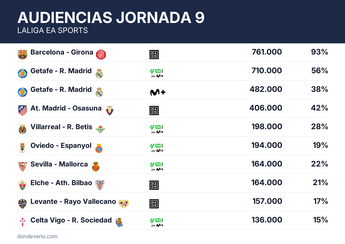 Resumen de audiencias de la jornada 9